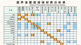 多種材質(zhì)可以實(shí)現(xiàn)超聲波焊接？靈科超聲波為你講一下