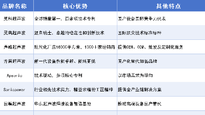 震驚行業(yè)！超聲波焊接機十大品牌，全球銷冠是靈科超聲波